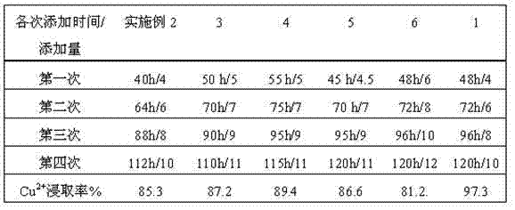 Method for extracting copper out of waste printed circuit board by employing mixed bacteria