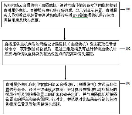 Multi-camera multi-angle linkage intelligent tracking shooting system for sports events