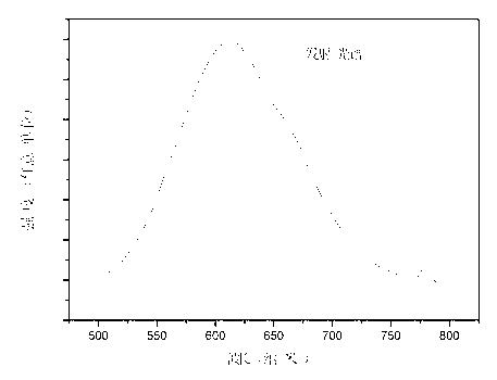 Nitric oxide orange red fluorescent powder for white LED (light-emitting diode) and preparation method thereof