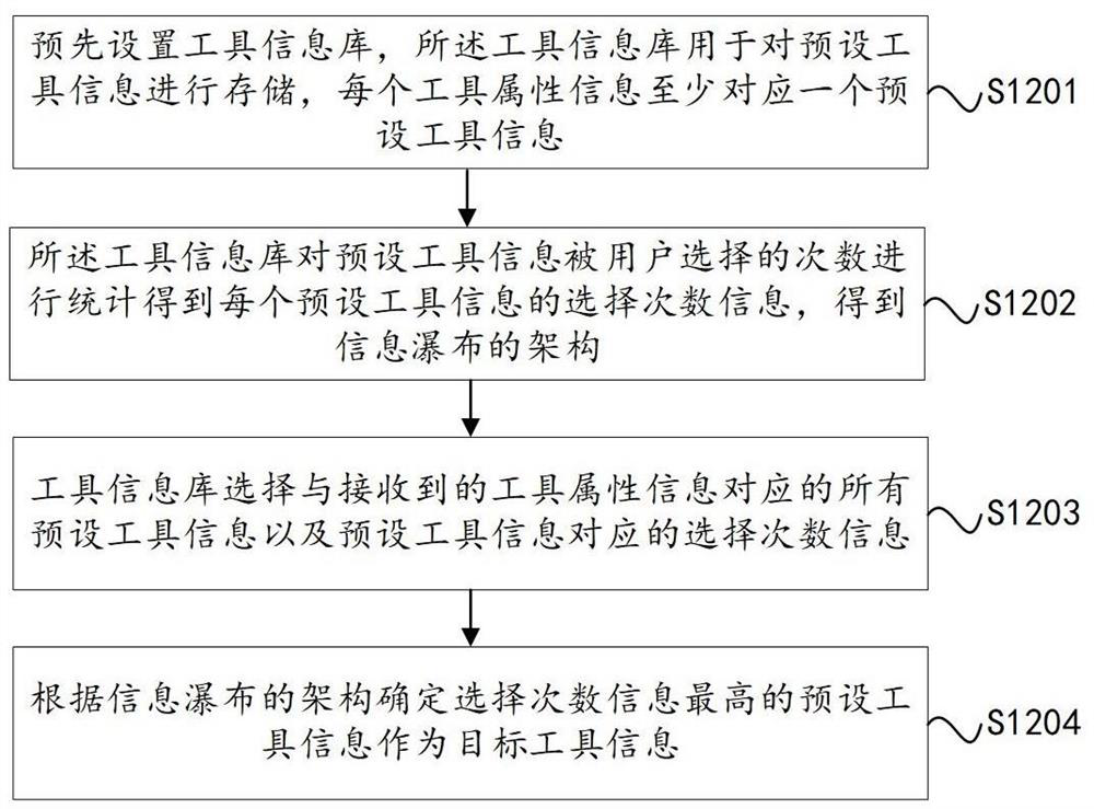 Cost accounting method, device and storage medium based on information waterfall