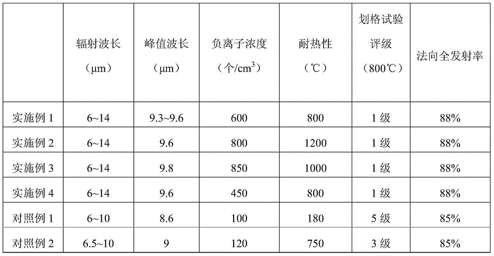 High-temperature-tolerance far-infrared coating as well as preparation method and application thereof