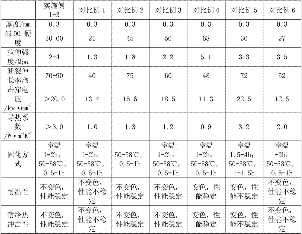 A two-component thermally conductive silica gel sheet and its preparation method and equipment