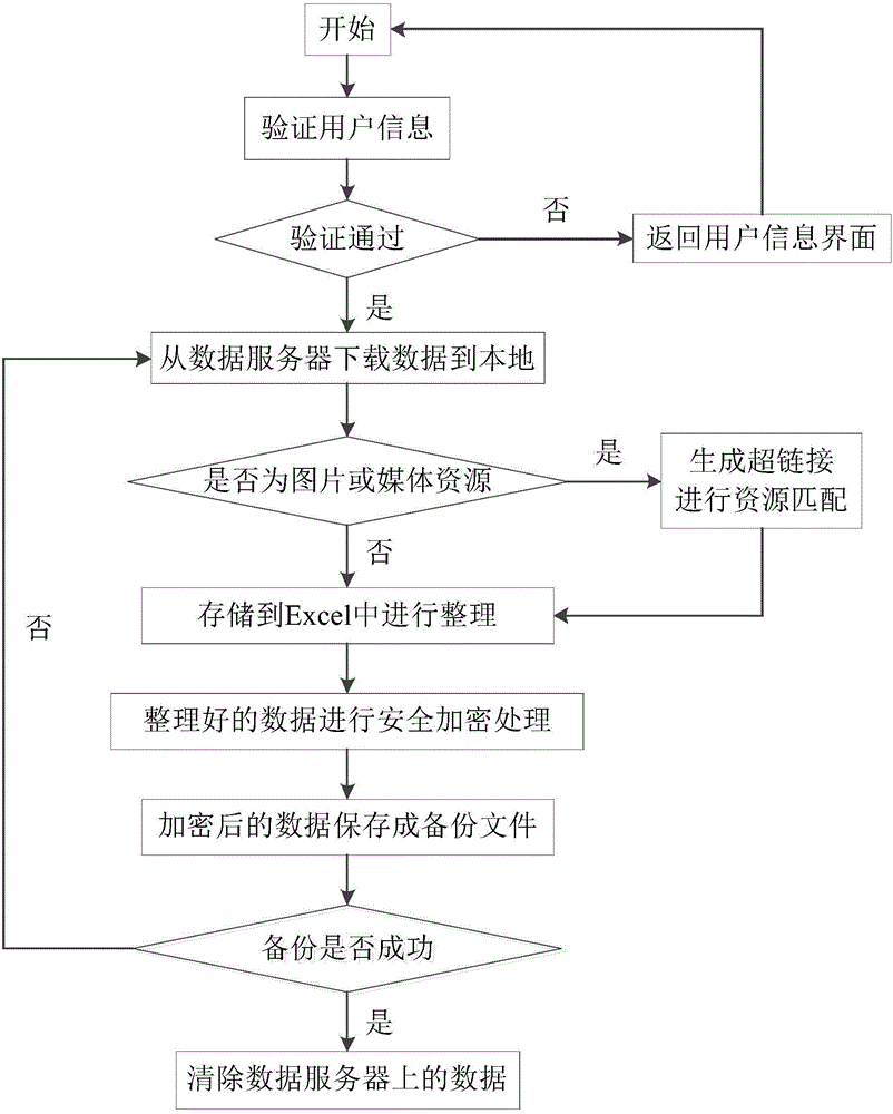 Method for realizing secure information backup