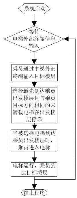 Control method for control system of multi-elevator system in high-rise buildings