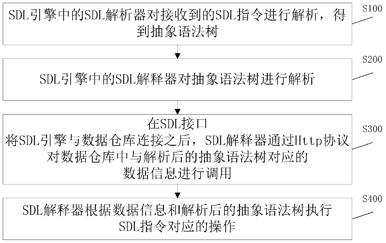 A data query method and system