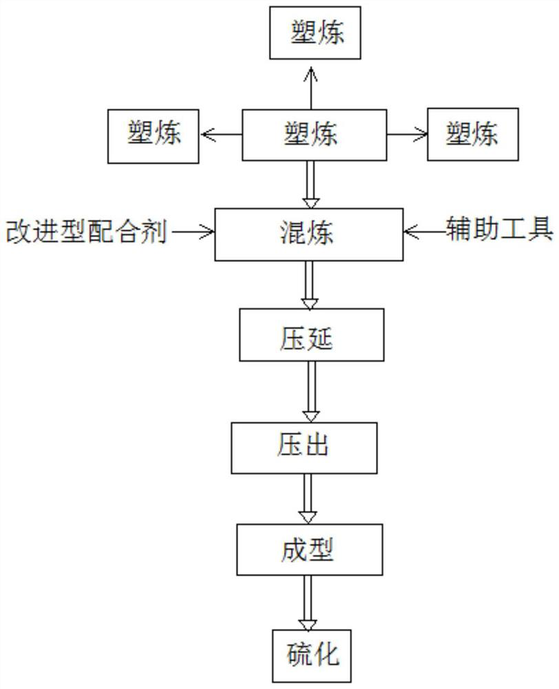 A high-quality synthetic rubber manufacturing process and its auxiliary tools