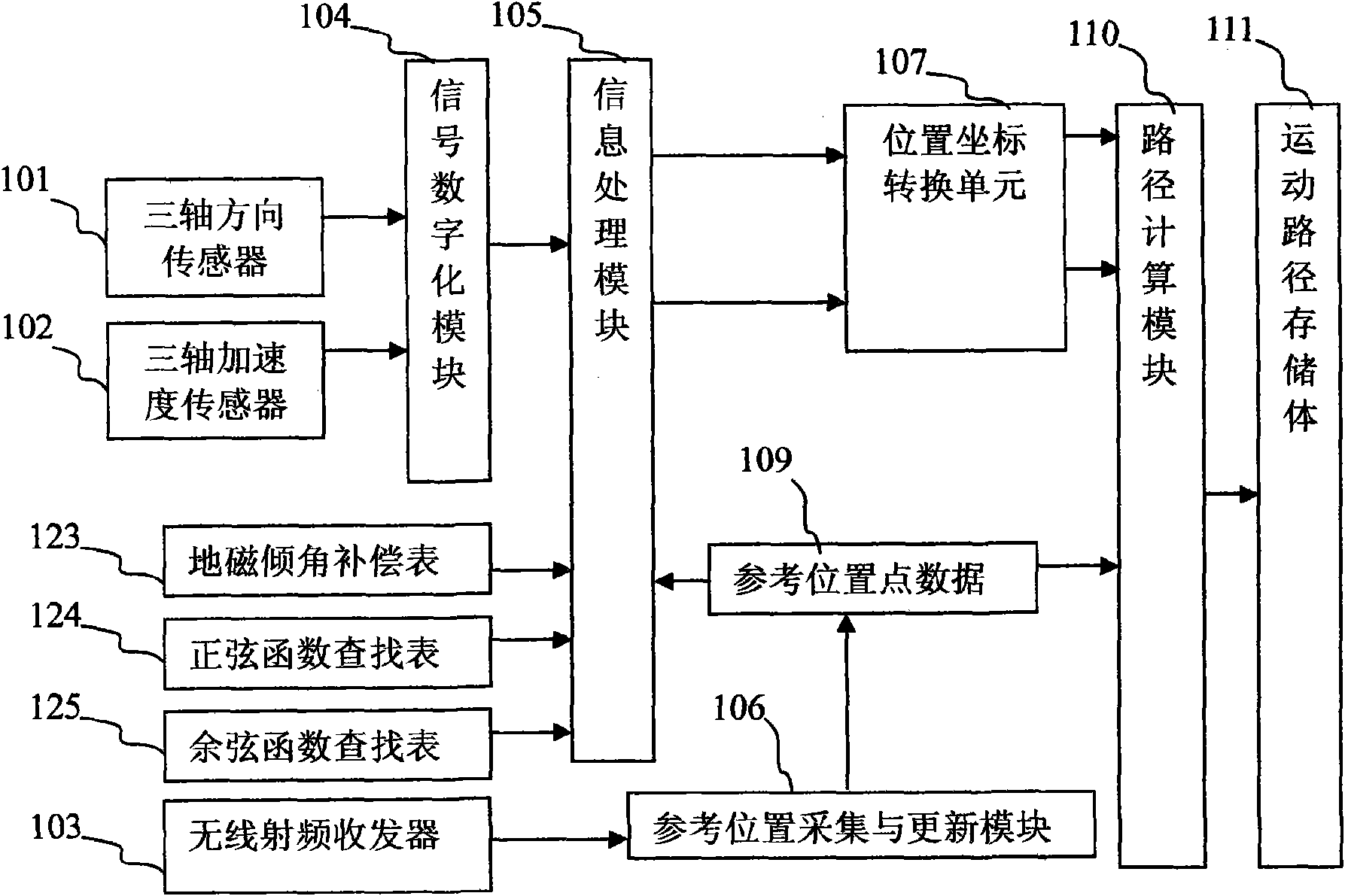 Method for obtaining self-movement locus of object