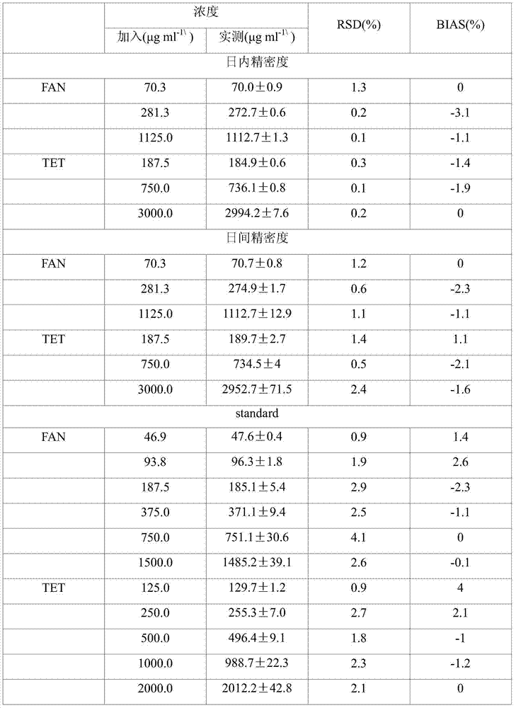 Method for separating and determining tetrandrine and fangchinoline