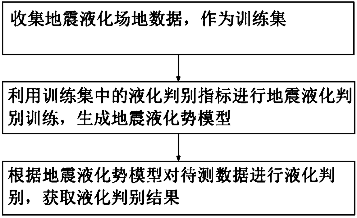 A method for distinguishing seismic liquefaction and a seismic liquefaction potential model