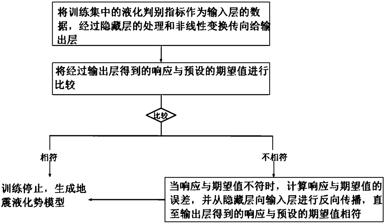 A method for distinguishing seismic liquefaction and a seismic liquefaction potential model