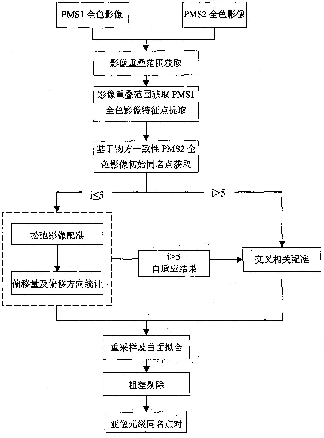 Satellite remote sensing image matching method