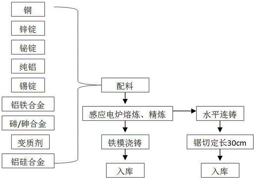 Free-cutting bismuth-silicon-tin brass remelting and polishing copper ingot and manufacturing method thereof