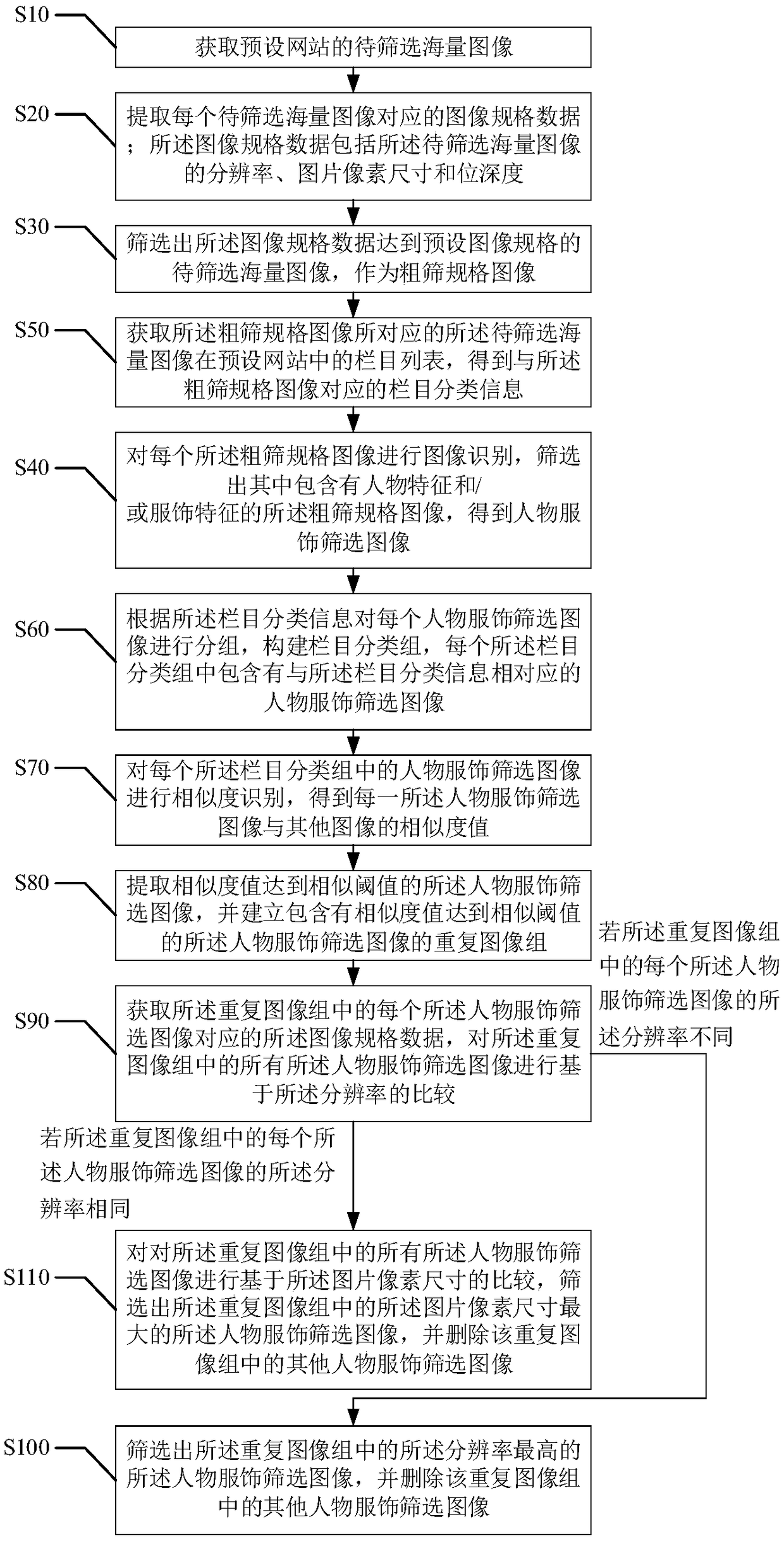 Method and device for screening image data of character clothing