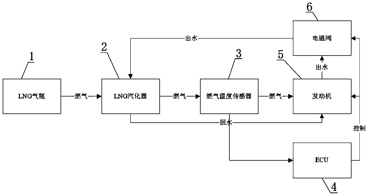 LNG engine vaporizer control system with the controllable fuel gas temperature