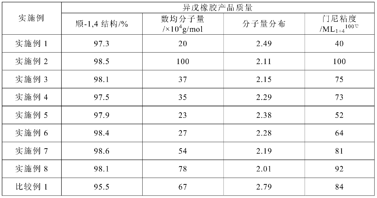 Solution polymerization method of rare earth isoprene rubber