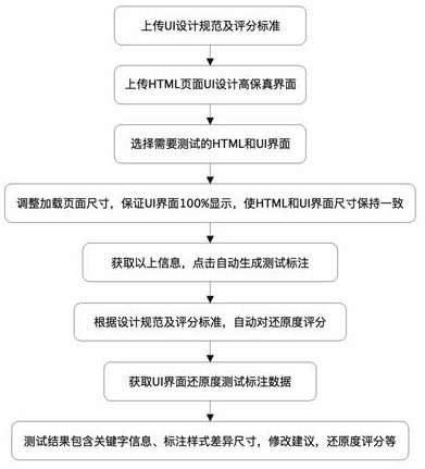 Method for automatically testing reduction degree of UI (user interface)