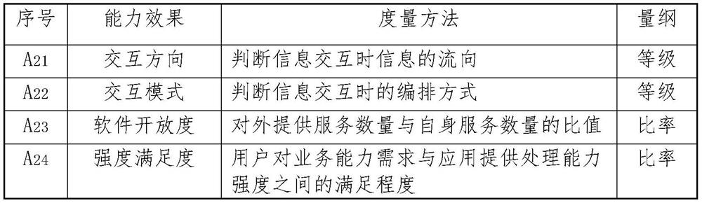 Complex giant system interoperation capability evaluation and optimization method