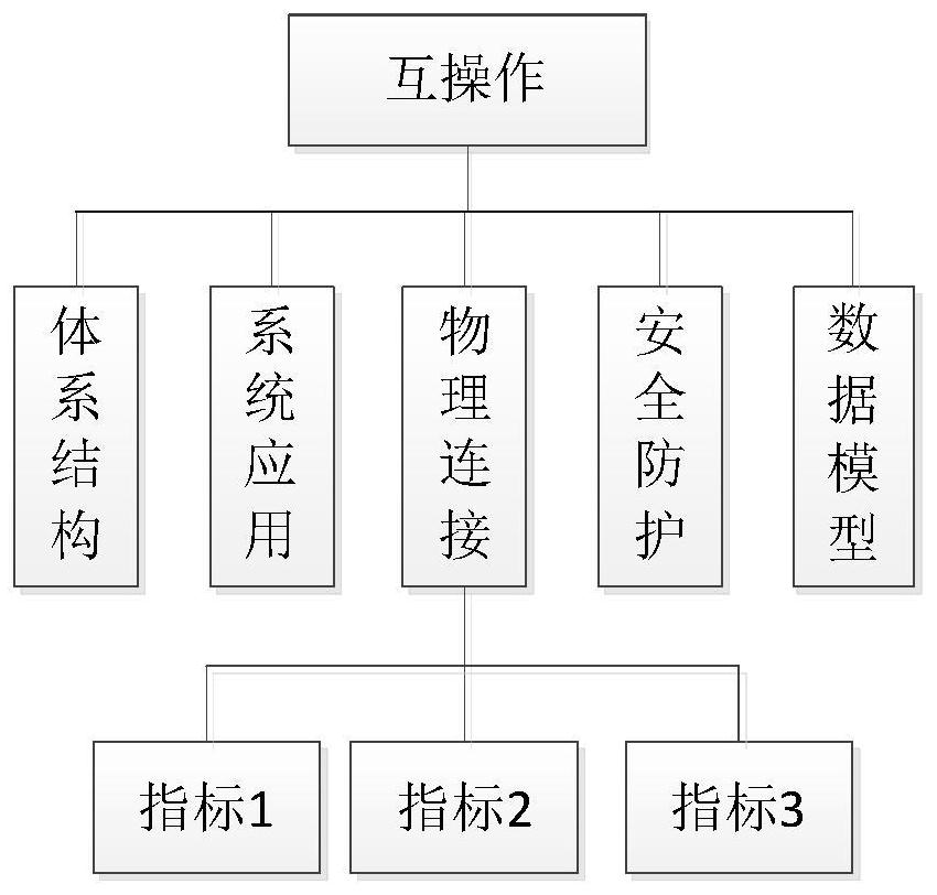 Complex giant system interoperation capability evaluation and optimization method