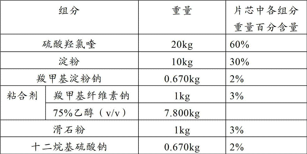 Technology for preparing hydroxychloroquine sulfate tablets