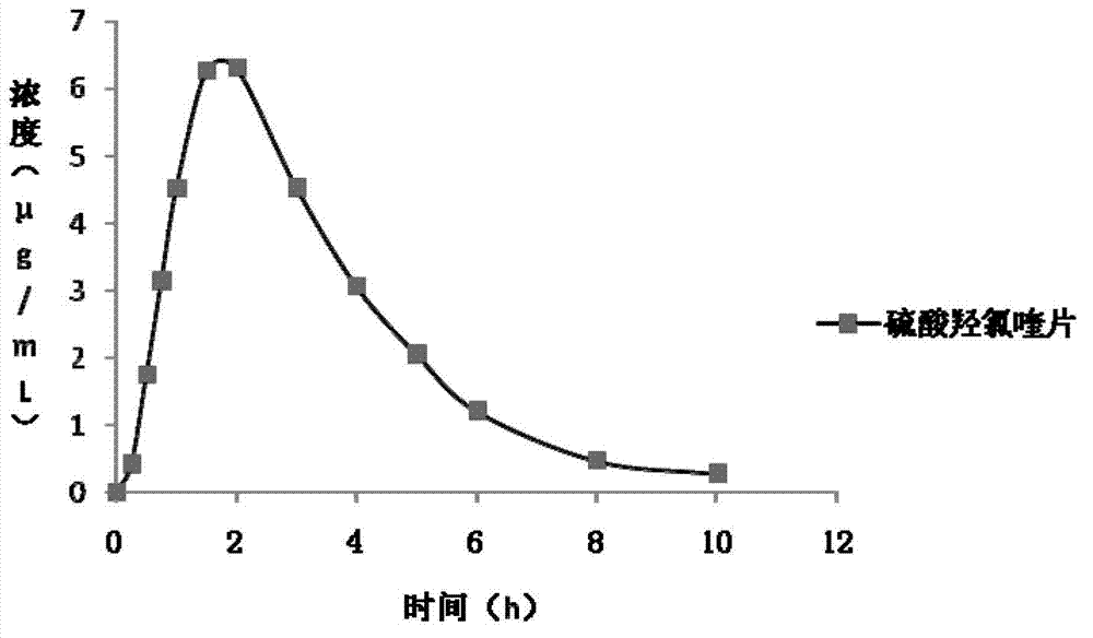 Technology for preparing hydroxychloroquine sulfate tablets