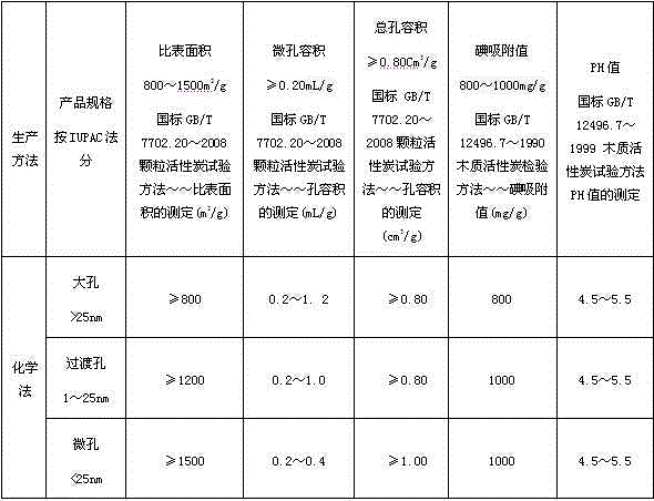 Active carbon preparing method by adopting walnut shell as raw material and application of the active carbon