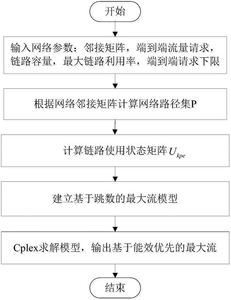 Software definition networking method of state sensing