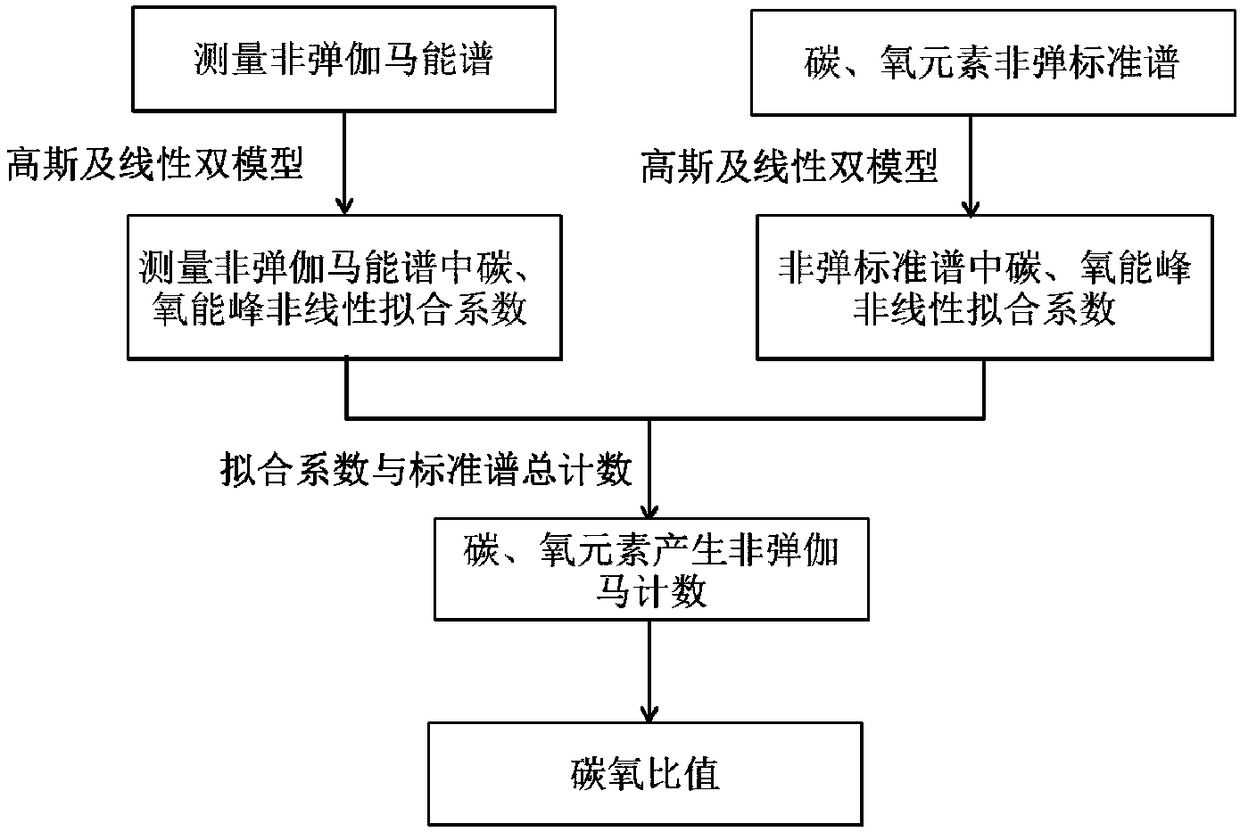 A Calculation Method of Carbon-Oxygen Ratio for Determining Remaining Oil Saturation