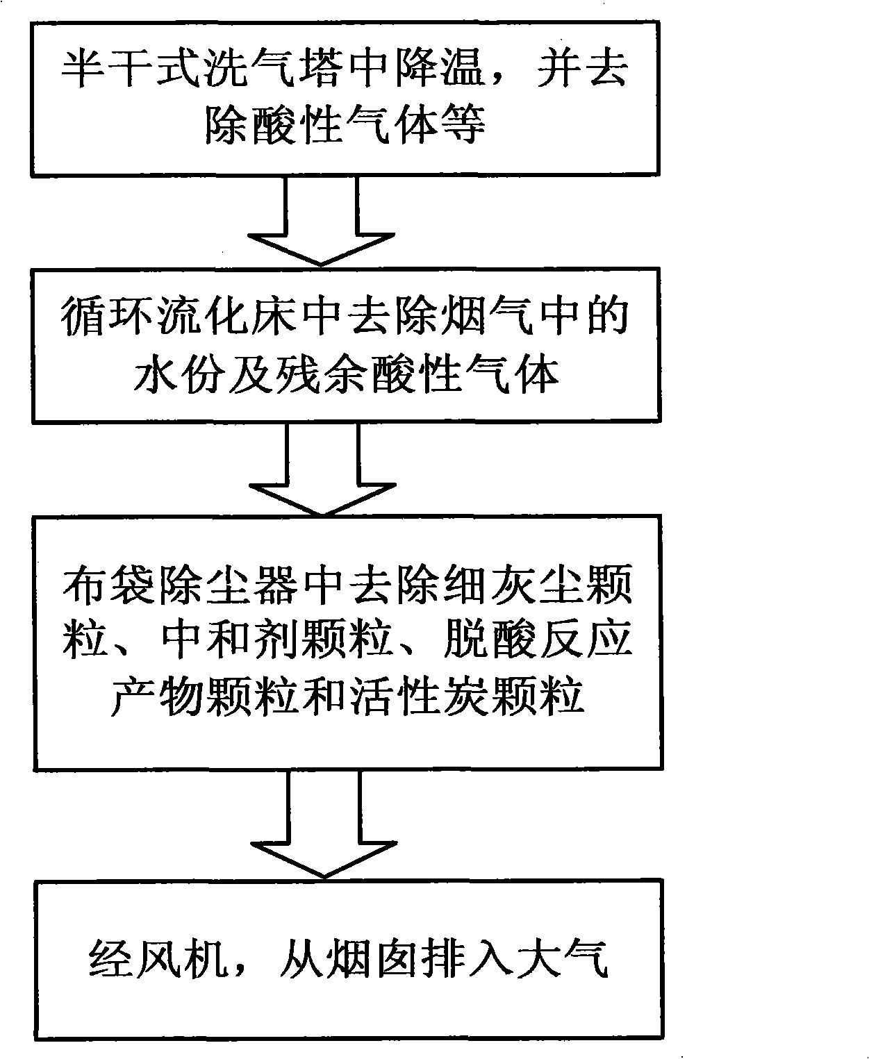 Novel wastes incineration flue gas purification system and process thereof