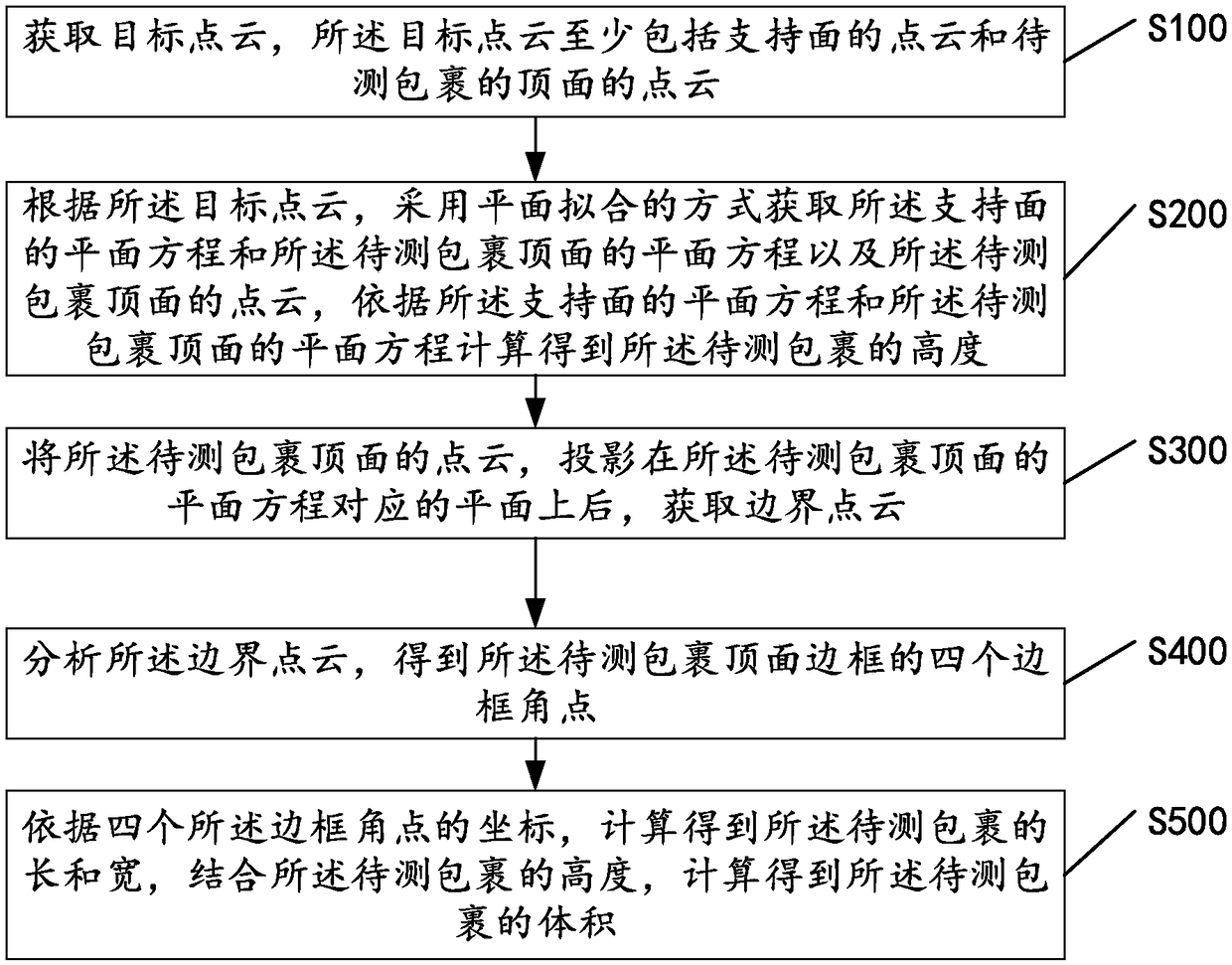 Parcel volume measuring method and system, storage medium and mobile terminal