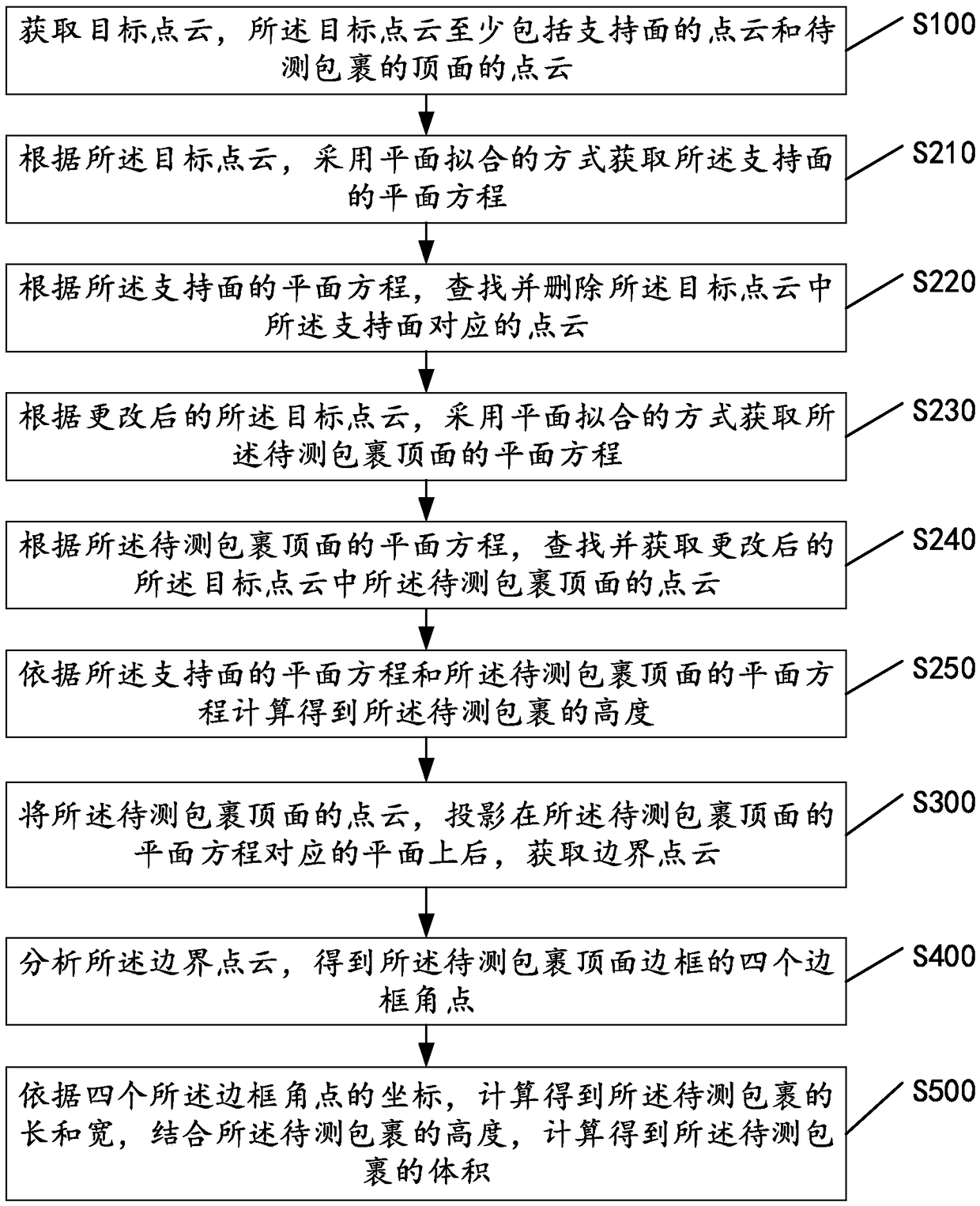 Parcel volume measuring method and system, storage medium and mobile terminal