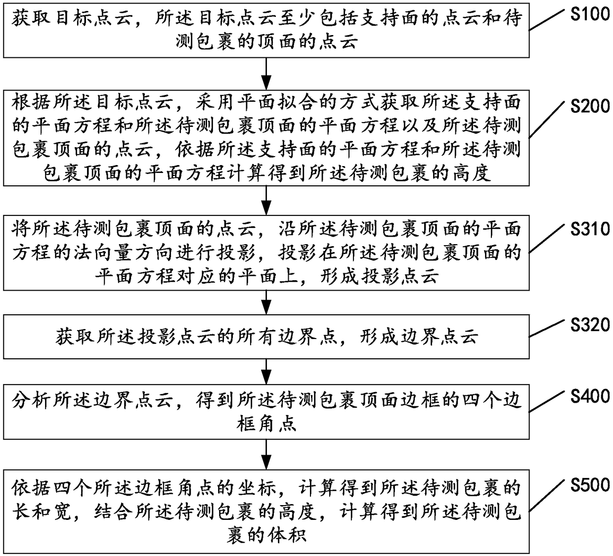 Parcel volume measuring method and system, storage medium and mobile terminal