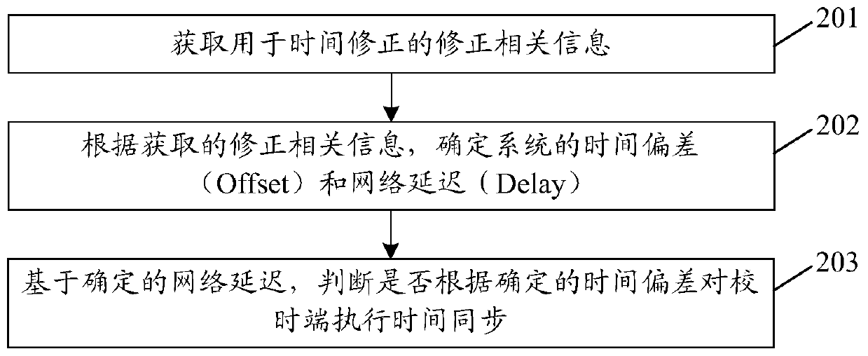 Clock synchronization method and device, computer storage medium and electronic equipment