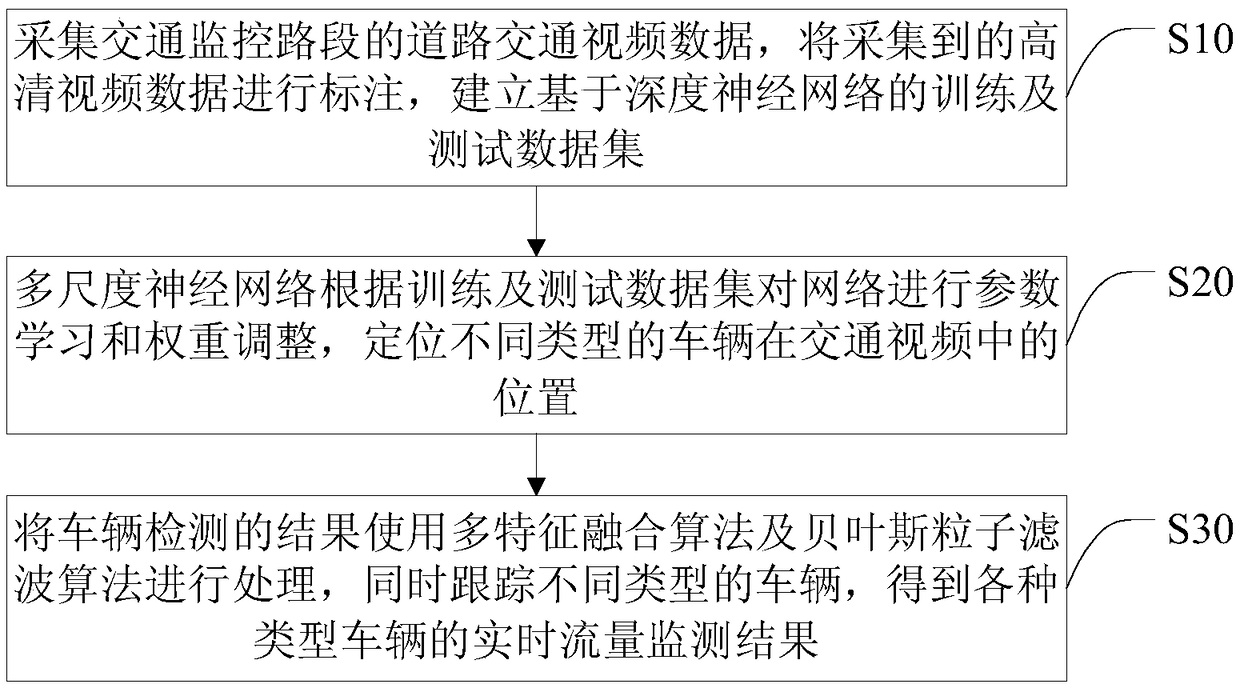 Traffic flow monitoring method based on unmanned aerial vehicle, intelligent system and data set