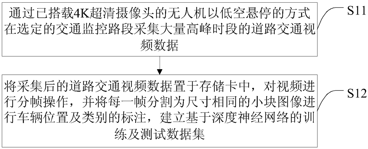 Traffic flow monitoring method based on unmanned aerial vehicle, intelligent system and data set