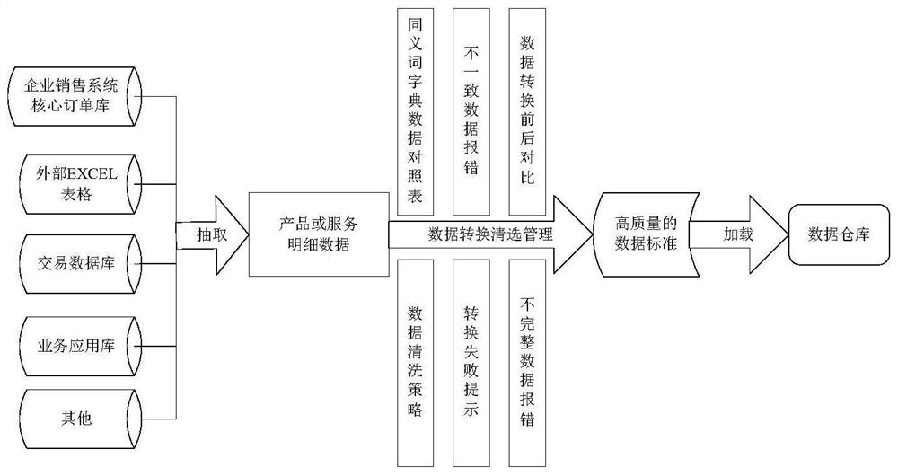 Design method of product service system