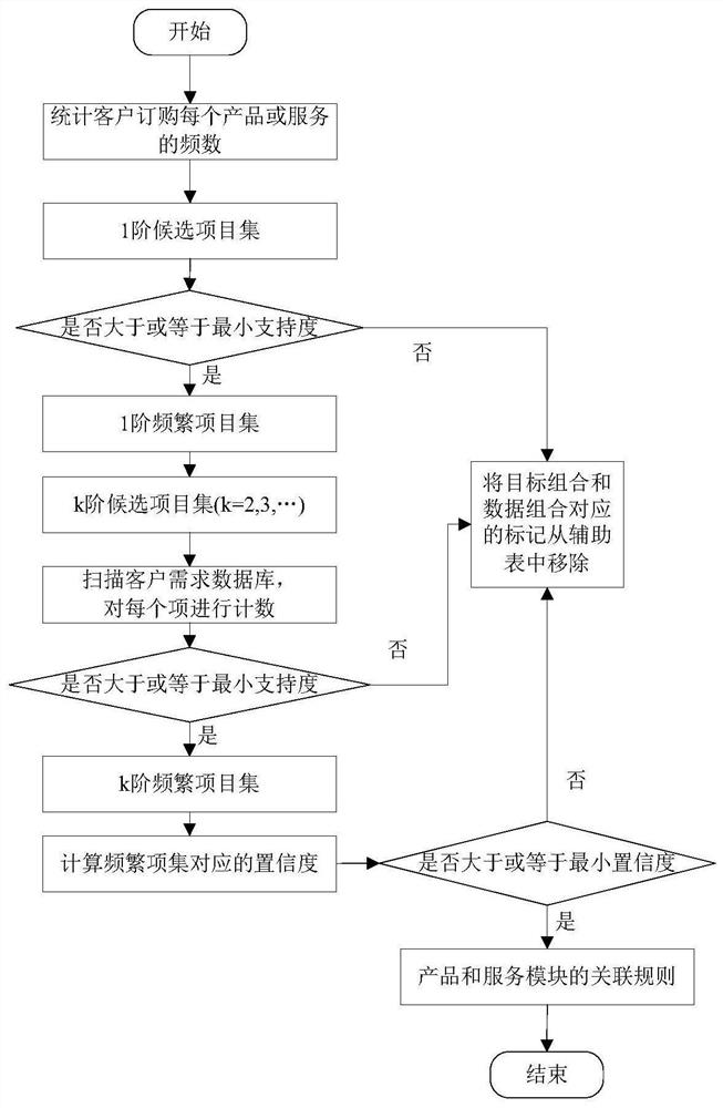 Design method of product service system