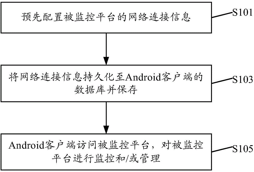 Remote monitoring method and device based on Android platform