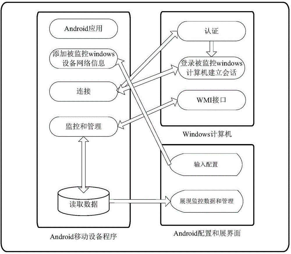 Remote monitoring method and device based on Android platform