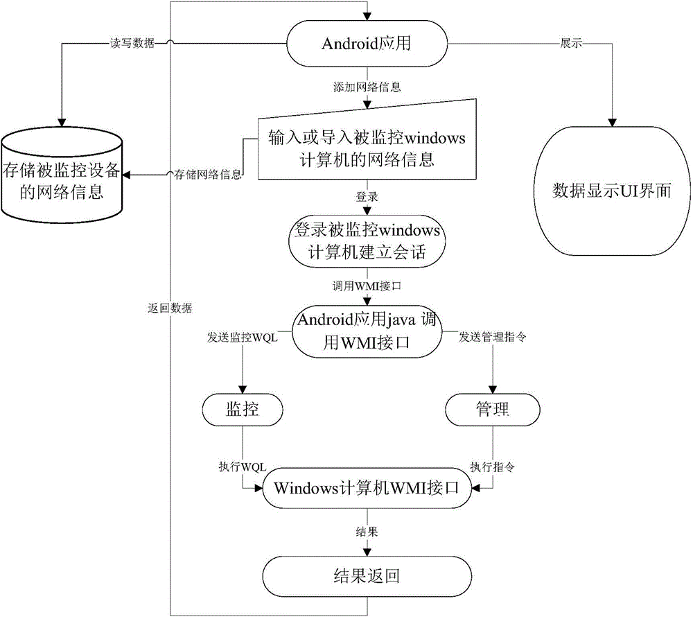 Remote monitoring method and device based on Android platform