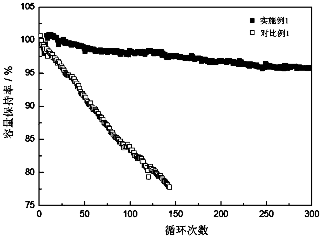 A method for cyclic formation of low current disturbance in the vicinity of high SOC of lithium battery