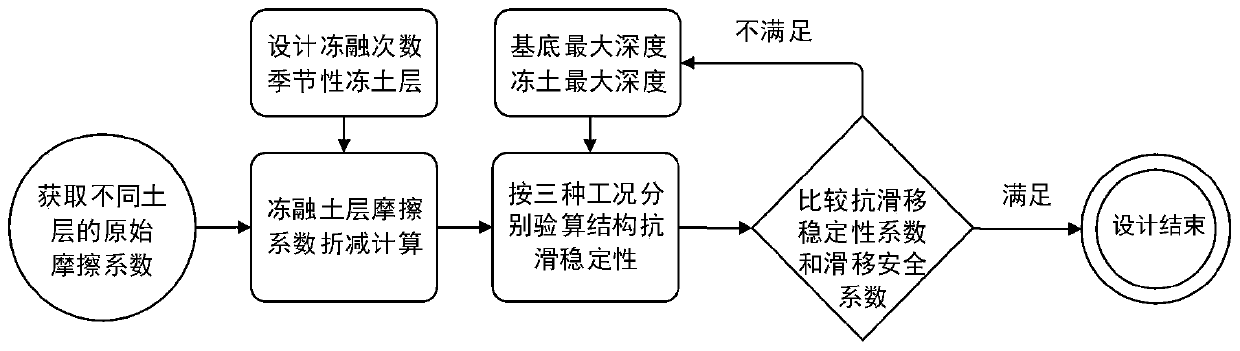 Debris flow control parameter design optimization method considering freeze-thaw cycle effect