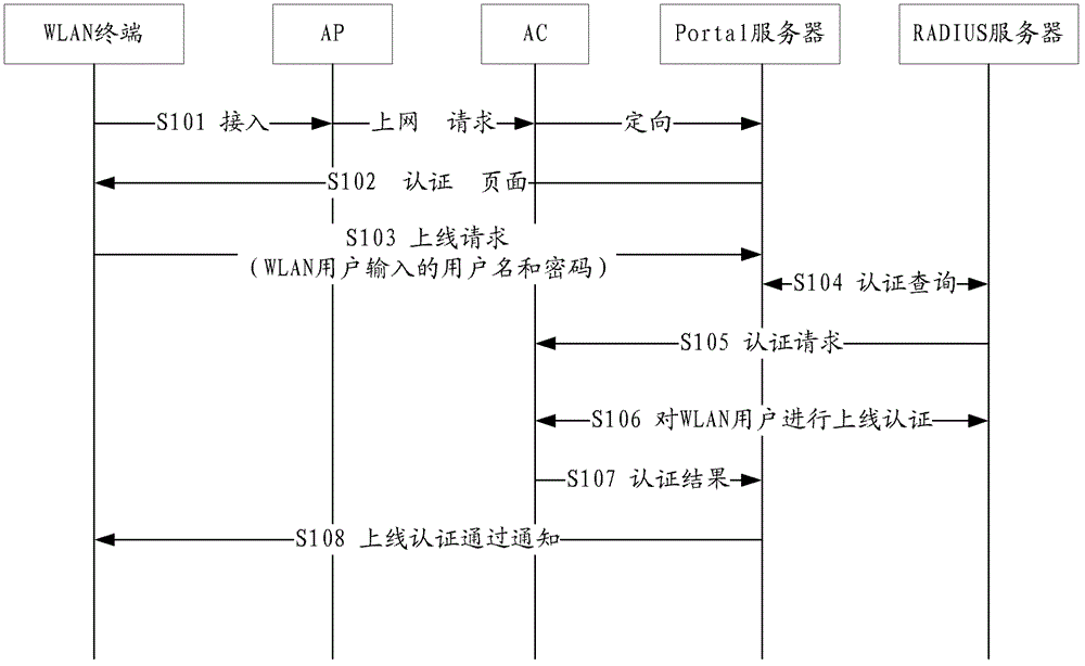 Method, device and system for offline processing of wireless local area network users