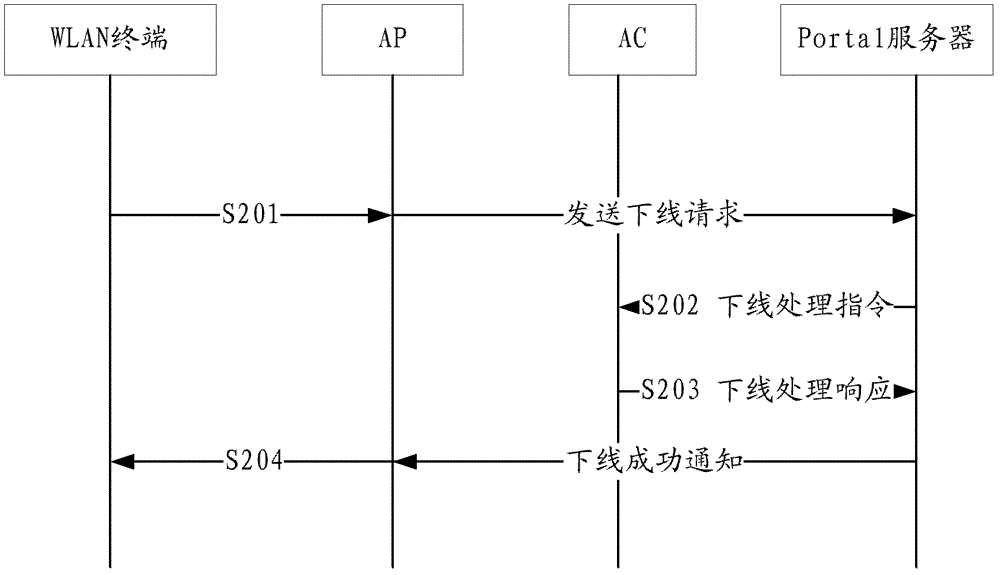 Method, device and system for offline processing of wireless local area network users