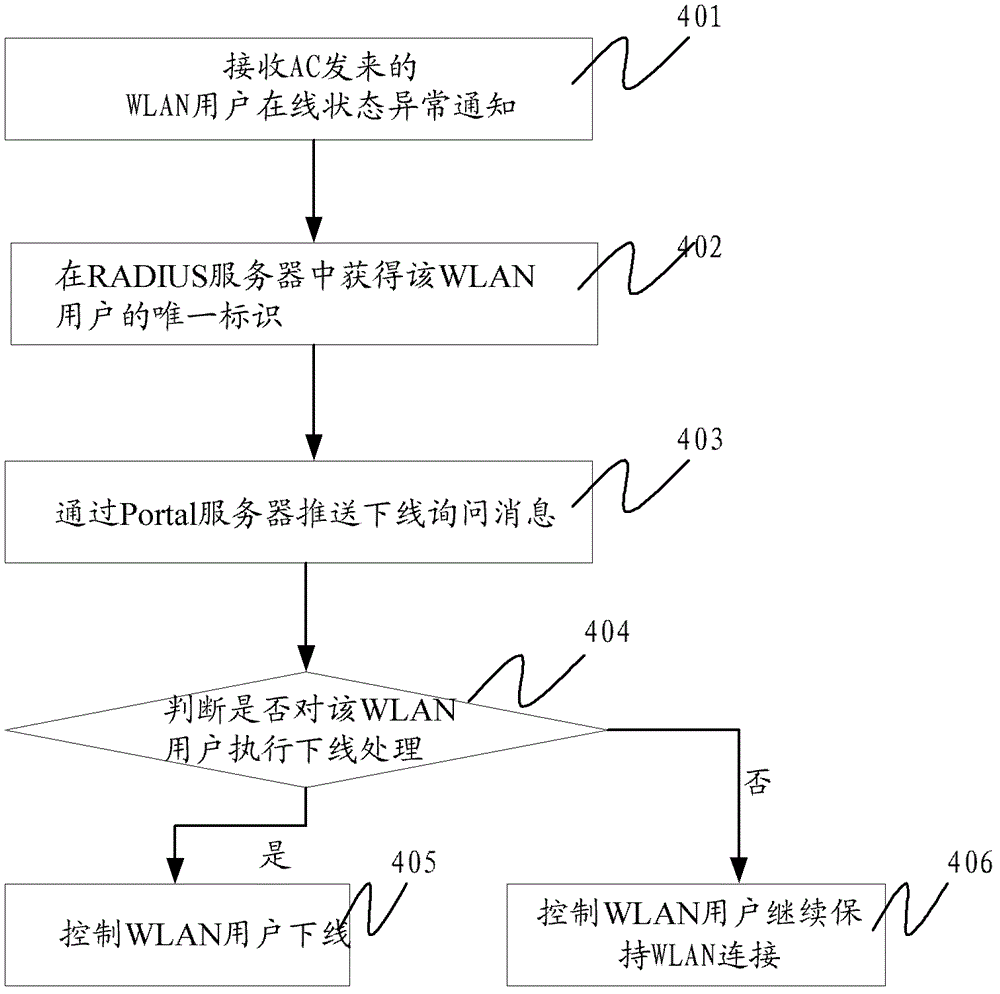 Method, device and system for offline processing of wireless local area network users