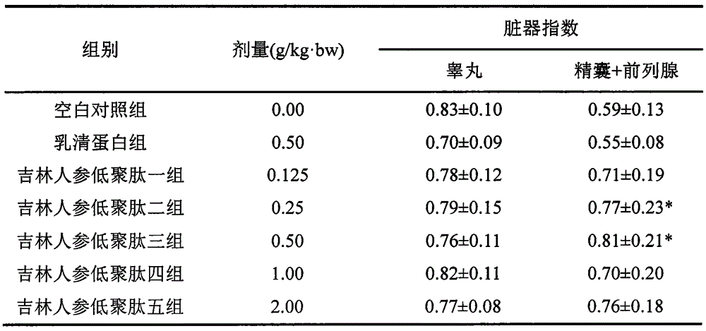 Application of Jilin ginseng oligopeptide to preparation of food or health food capable of improving and strengthening sexual functions