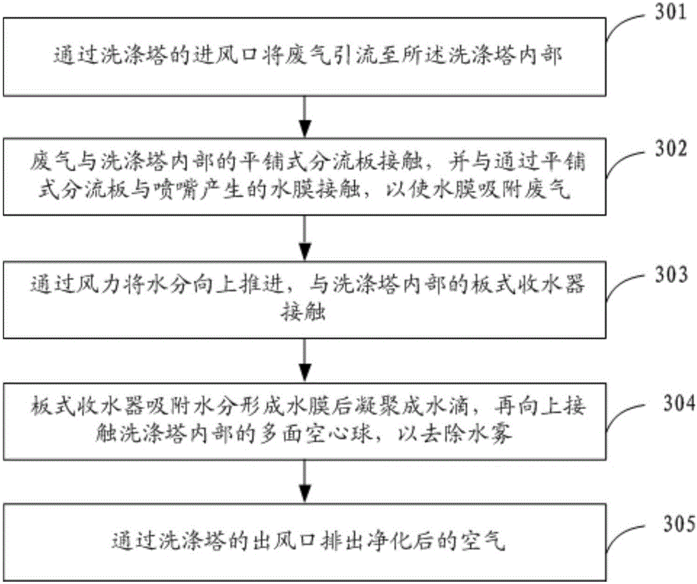 Washing tower and method for treating waste gas through same