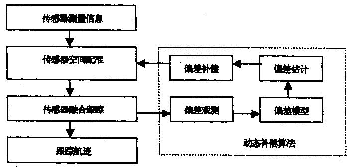 Registration deviation on line compensation method of multisensor grafting tracing system