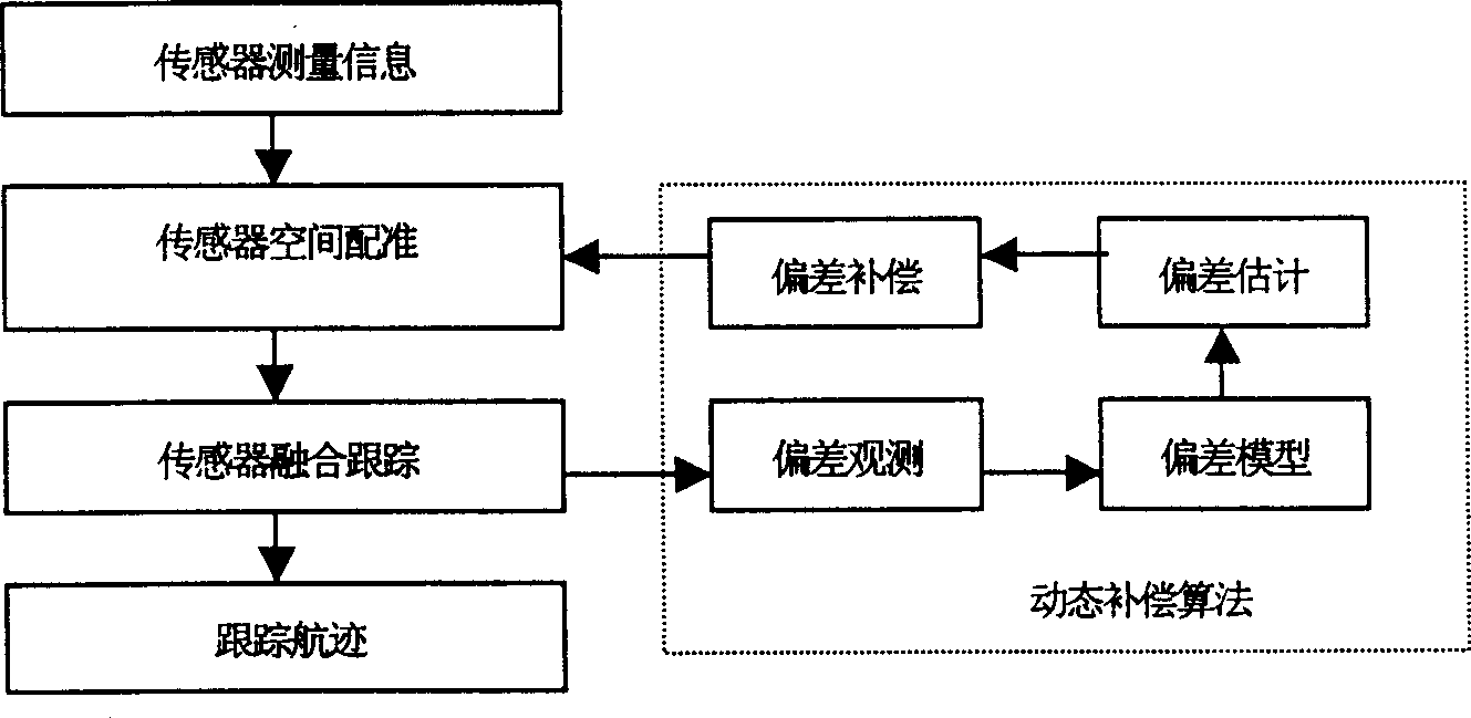 Registration deviation on line compensation method of multisensor grafting tracing system