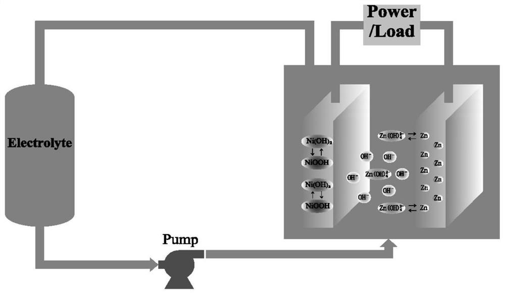 A zinc-nickel flow battery