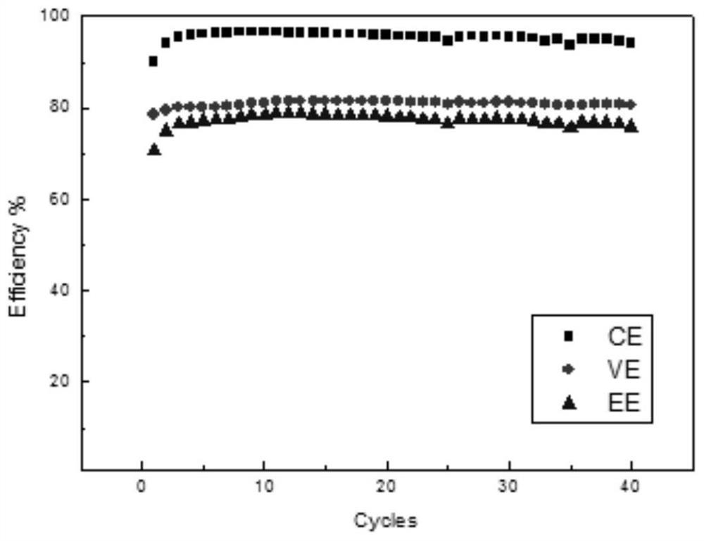 A zinc-nickel flow battery